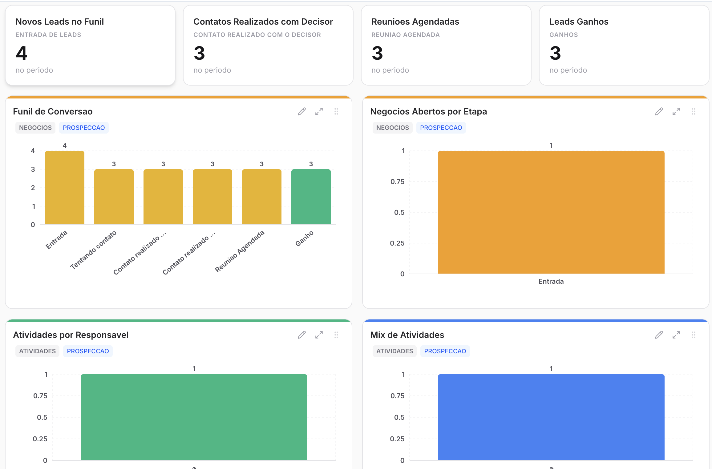 Dashboard de insights do DMhub com gráficos e métricas